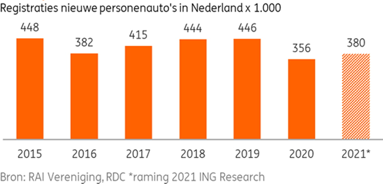 Verkoop nieuwe auto’s uit het dal, maar het herstel is fragiel