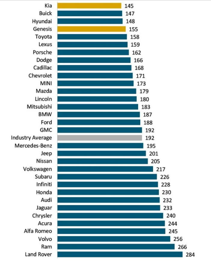 JDpower2022dependability