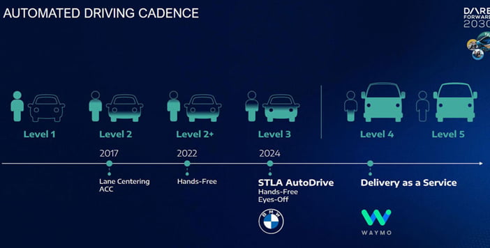 StellantisDareForward2030plan