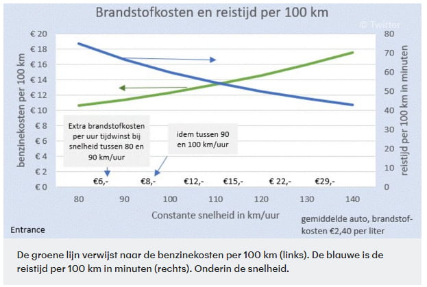BrandstofkostenReistijd