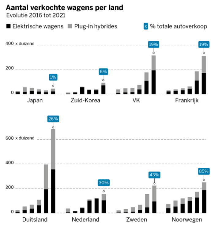 Elektrisch2021wereldwijd