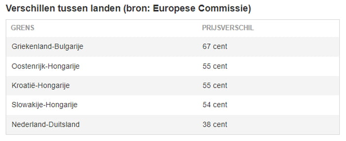 EuropaVerschillenInBrandstofprijzen