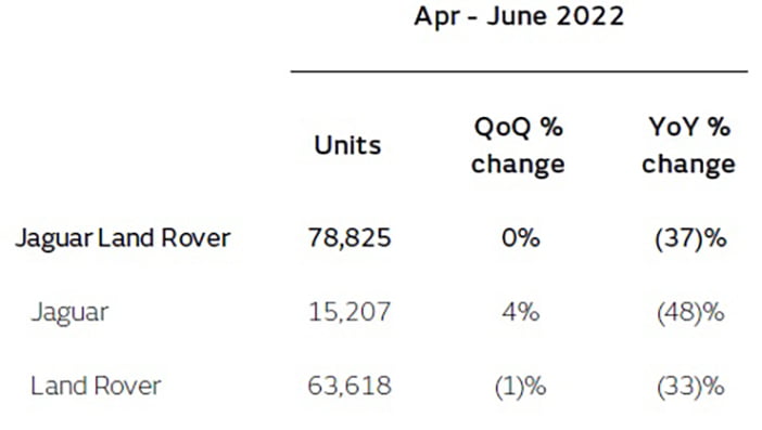 JaguarLandRover2022Q2