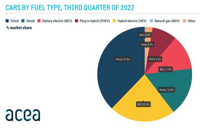 Europa2022Q3aandrijftype