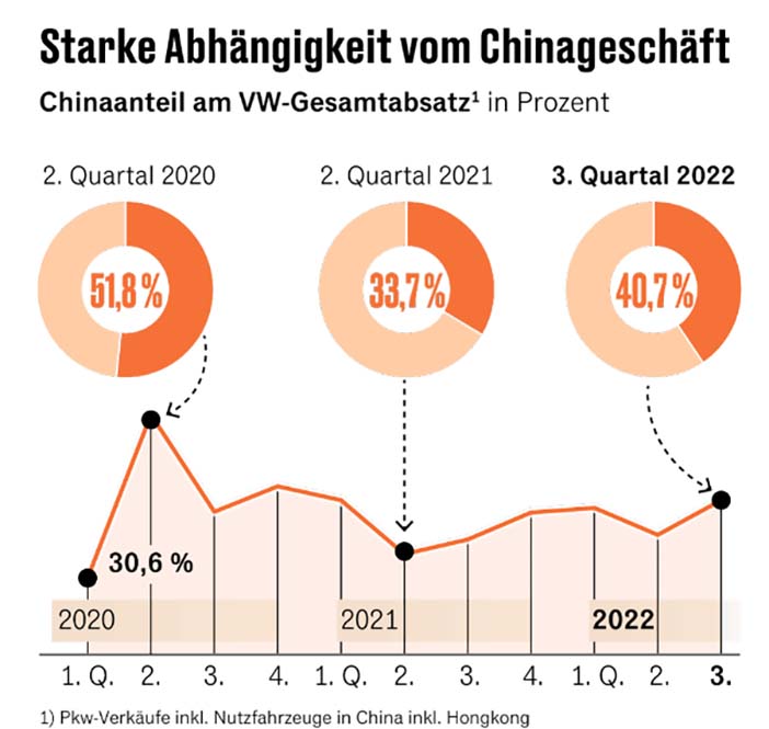 VolkswagenChinaOmzetaandeel