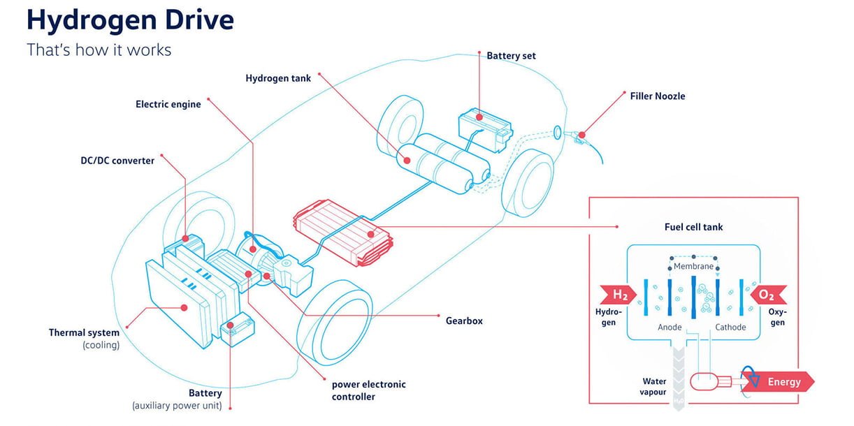Volkswagen wil in 2026 eerste waterstofauto op de weg VolkswagenHydrogenDrive