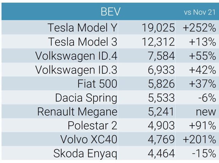 Europa112022modellenElektrisch