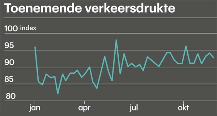 VerkeersdrukteGrafiek