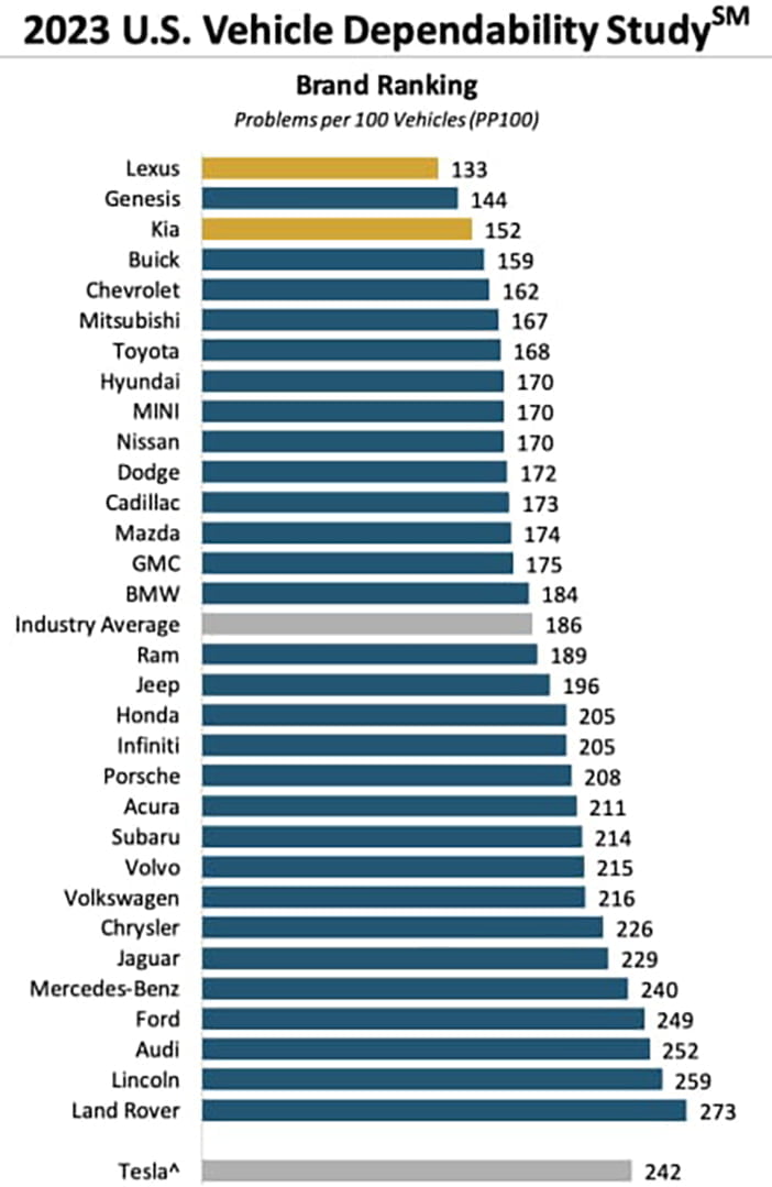 JDPowerDependability2023US