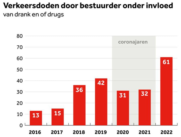 Verkeersdoden2022