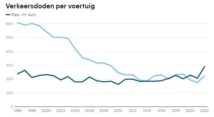 Verkeersdoden2022pervoertuig