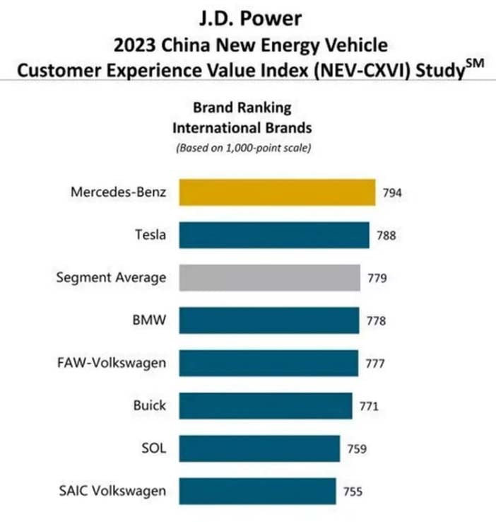 JDpowerChinaNEVSimportmerken