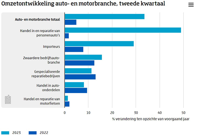 OmzetCBSautobranche2023Q2