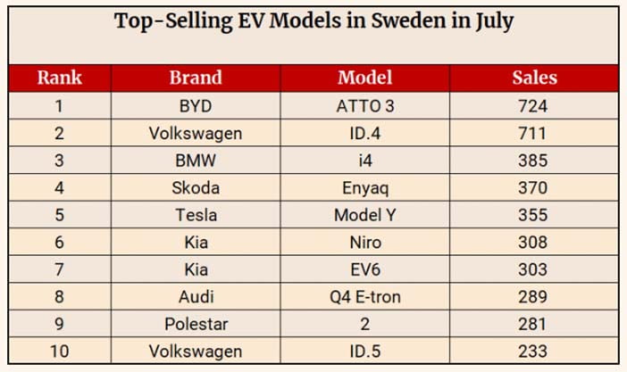 Zweden072023EVmodellen