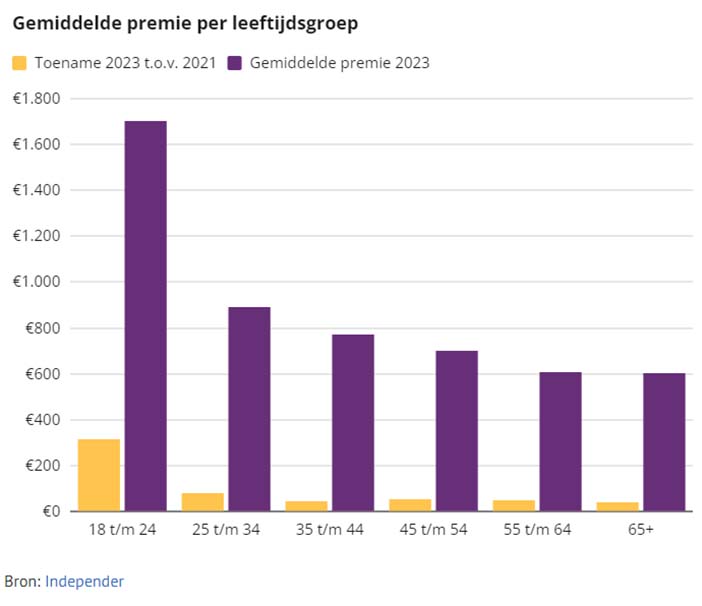 AutoverzekeringPremie