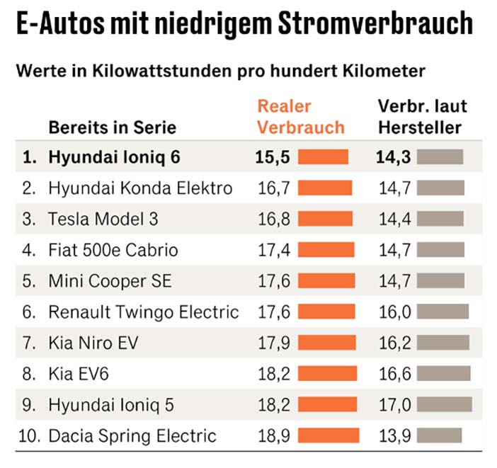 ElektrischeAutoStroomverbruik