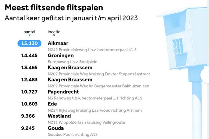 FlitspaalMeestFlitsend