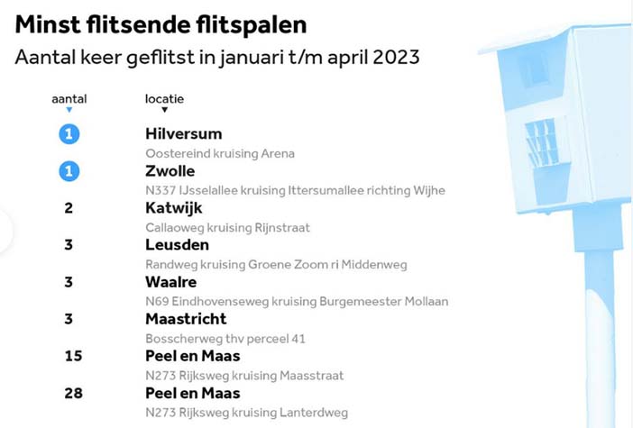 FlitspaalMinstFlitsend