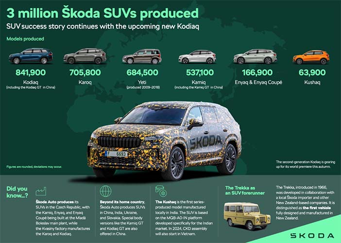 SkodaSUV3miljoen