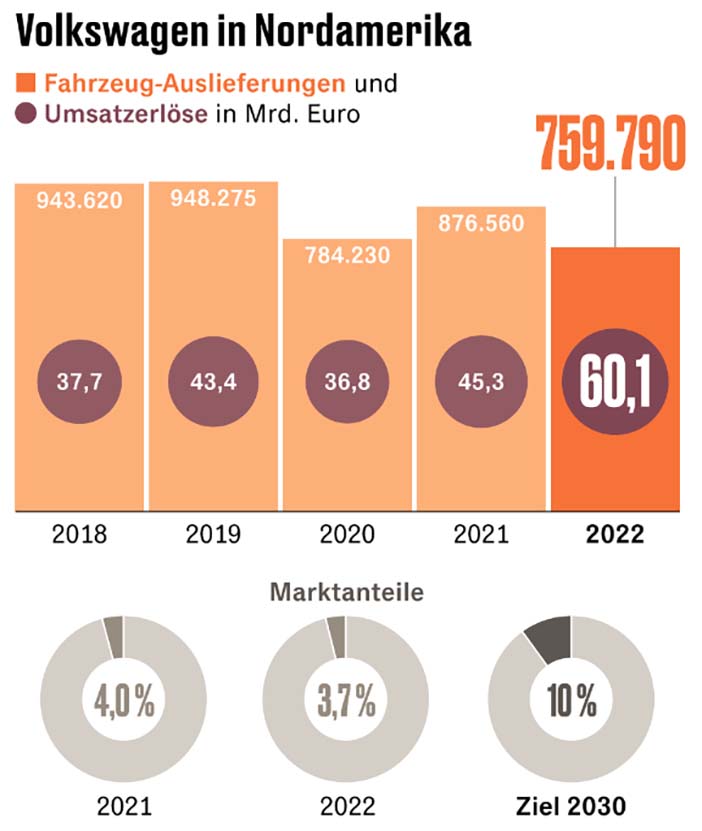 VolkswagenNoordAmerika2023