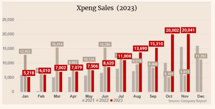 Xpeng112023