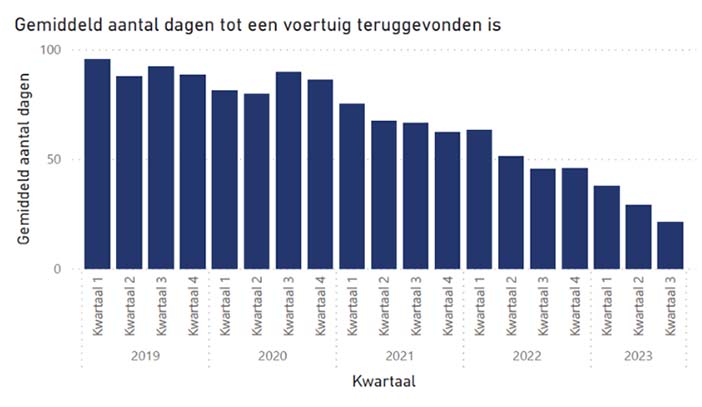 AutodiefstalTerugvinden