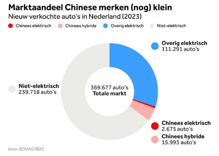 Nederland2023ElektrischMarktaandeelChina
