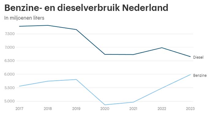 NederlandBrandstofverbruik