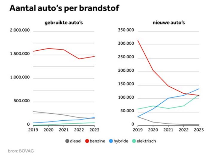 NederlandAutoBrandstofsoort
