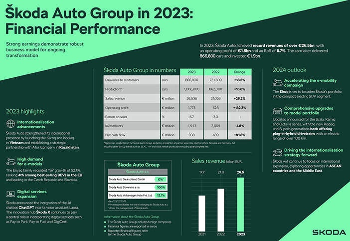 SkodaResultaten2023