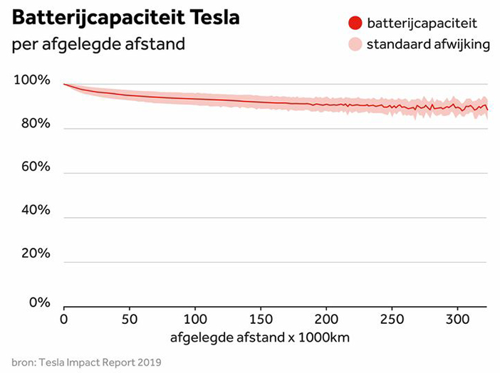 TeslaLaadcapaciteit