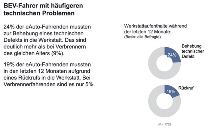 ElektrischeAutoReparatiegevoeligheid