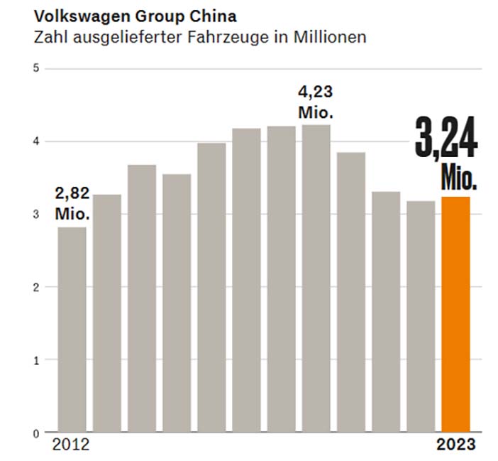 VolkswagenChinaOmzetontwikkeling