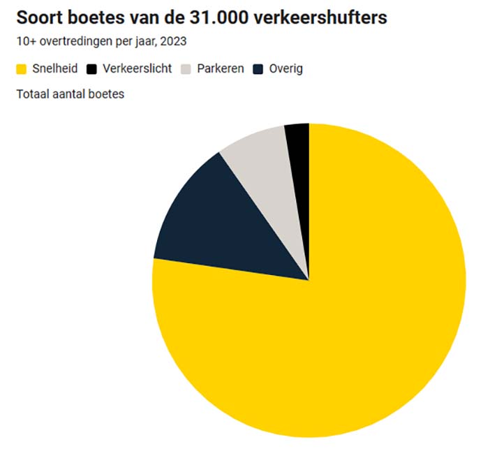 Verkeersboetes