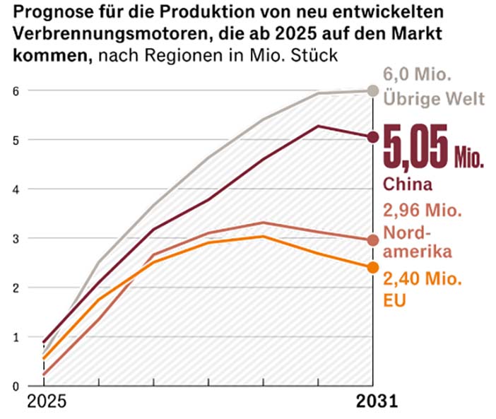 VerbrandingsmotorProductie