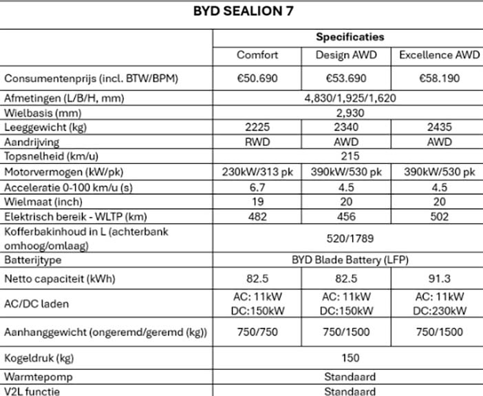 BYDsealion7specificatiesPrijs