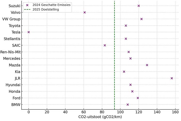 CO2uitstootEuropaMerken2024S