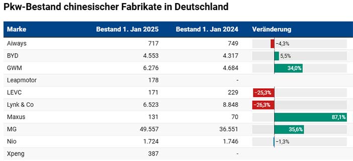 DuitslandChineseAutoverkopen2025