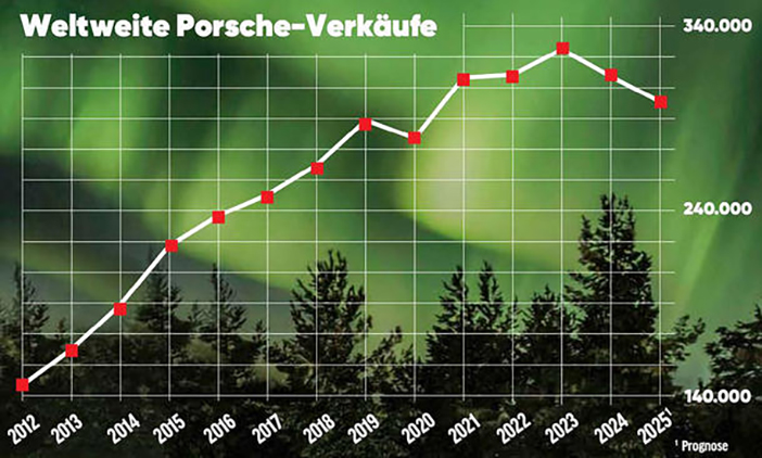 PorscheCijfers2