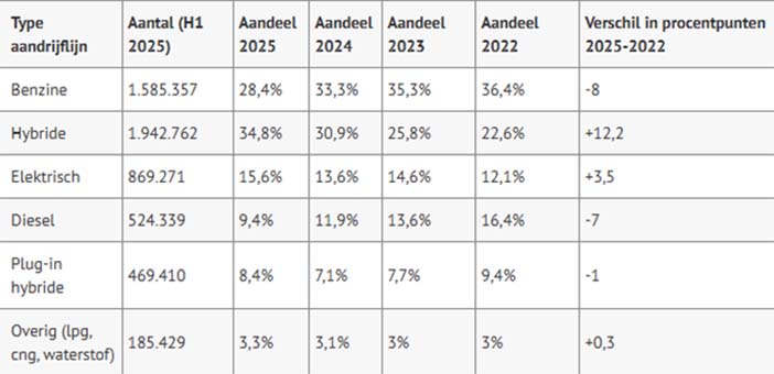 Europa2025H1aandrijfvorm