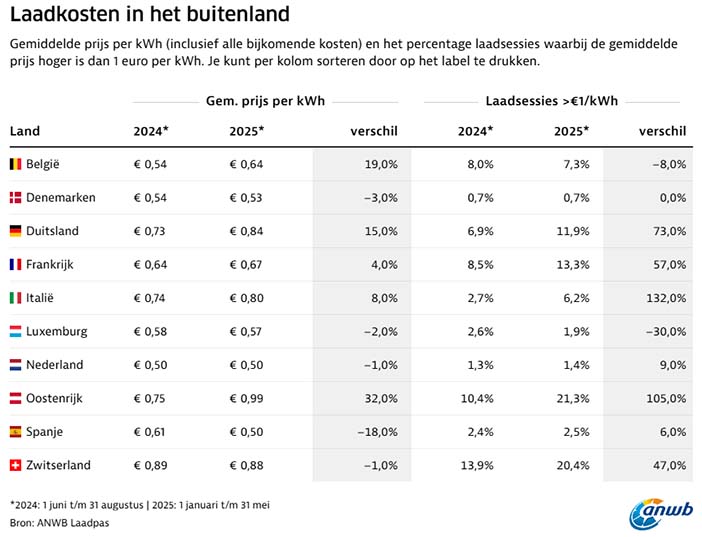 LaadkostenBuitenlandANWB