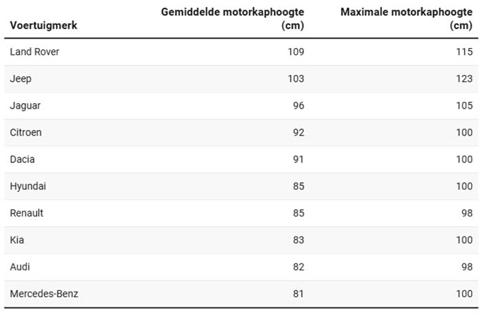 Motorkaphoogte