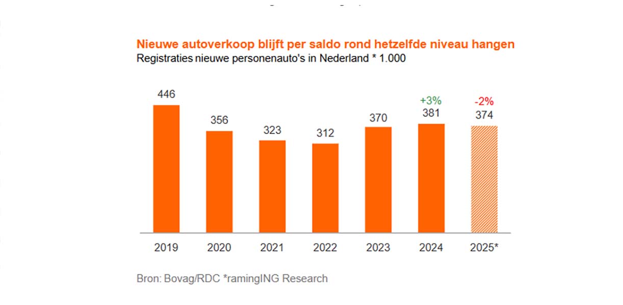 ING: verkoop nieuwe auto’s blijft kwakkelen PrognoseINGautoverkopen2025
