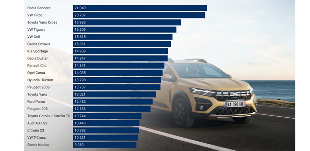 Europese automarkt in juli: Dacia Sandero verdringt Renault Clio Europa072025modellen