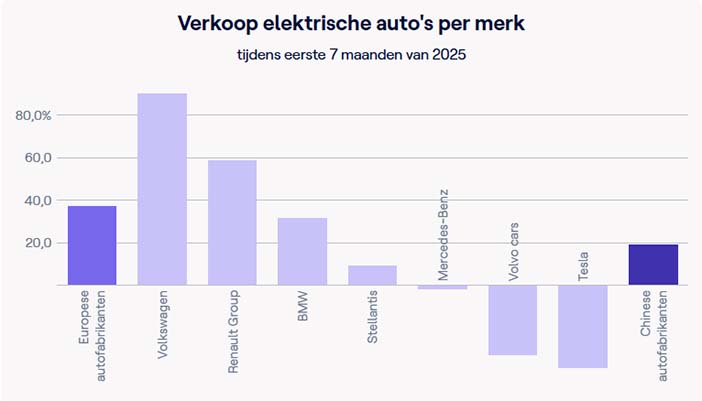 EuropaElektrisch2025JanJuli