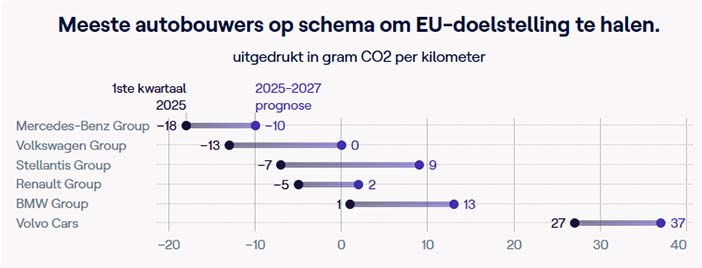 EuropaElektrisch2025JanJuliEmissie
